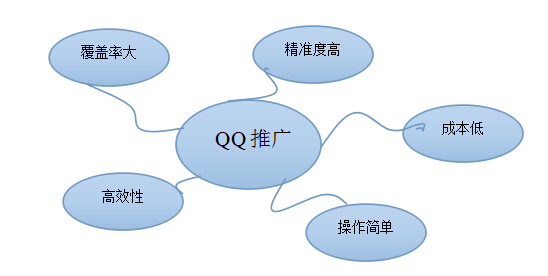 推广入门之QQ推广 手机上的项目 第1张